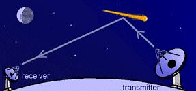 shematski prikaz radioamaterske upotrebe meteorskog traga